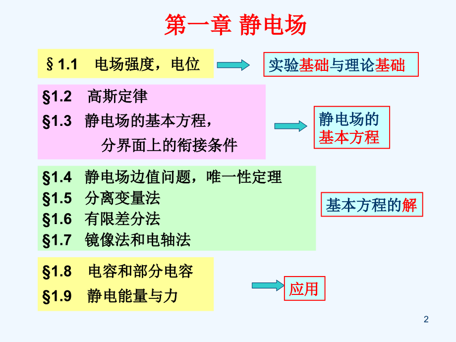 电磁场课件高斯定理.ppt_第2页