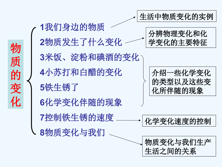 六下科学复习i第二单元物质的变化.ppt_第2页
