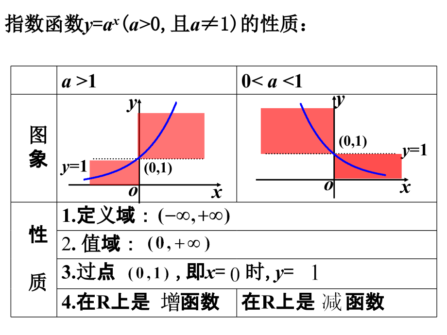 高中数学必修一基本初等函数知识点与典型例题总结.ppt_第2页