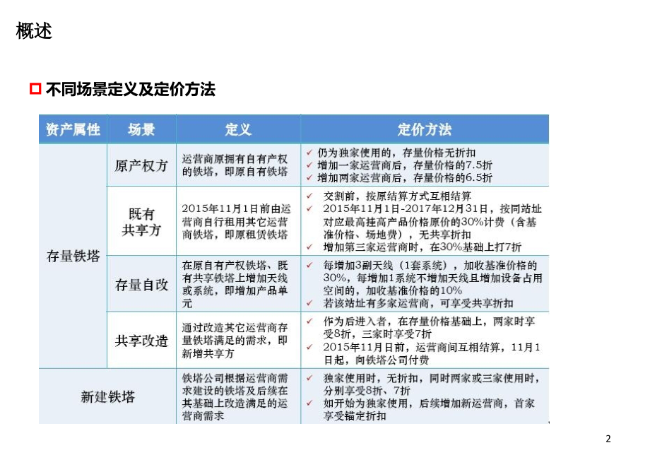 铁塔公司产品计费说明.ppt_第2页