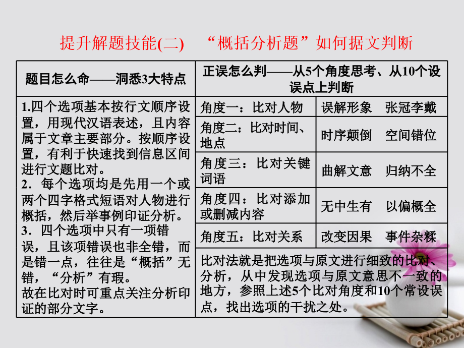 高三语文大一轮总复习题十三文言文阅读提升解题技能概括分析题如何据文判断.ppt_第1页