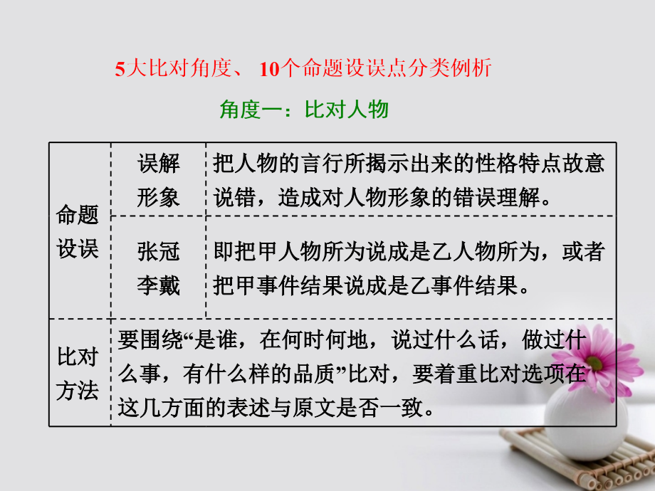 高三语文大一轮总复习题十三文言文阅读提升解题技能概括分析题如何据文判断.ppt_第2页