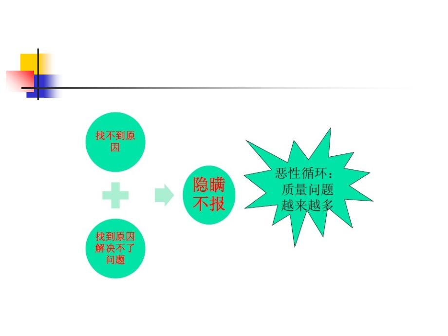 医学药品生产的偏差管理专题.ppt_第2页