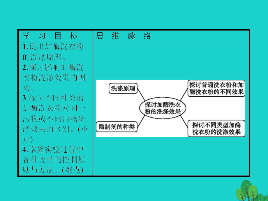 高中生物酶的研究与应用4.2探讨加酶洗衣粉的洗涤效果讲义.ppt_第2页
