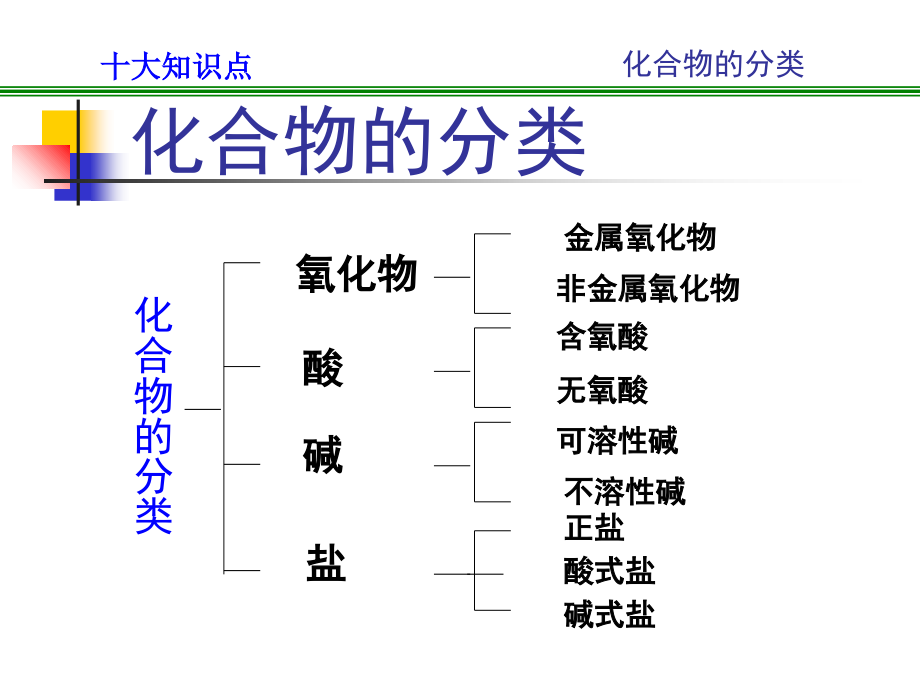 课件-初中化学酸碱盐总复习..ppt_第2页