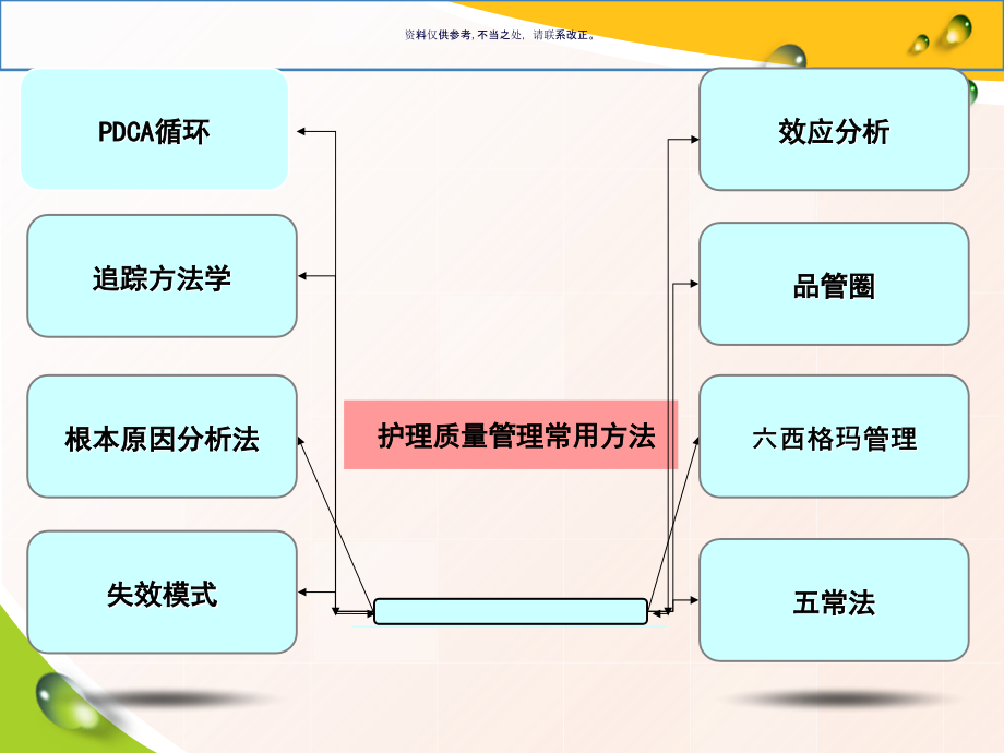 质量管理方法与工具在护理管理中应用课程.ppt_第2页