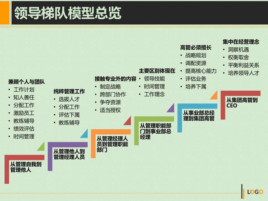 拉姆查兰—领导发展的六个阶段.ppt_第2页