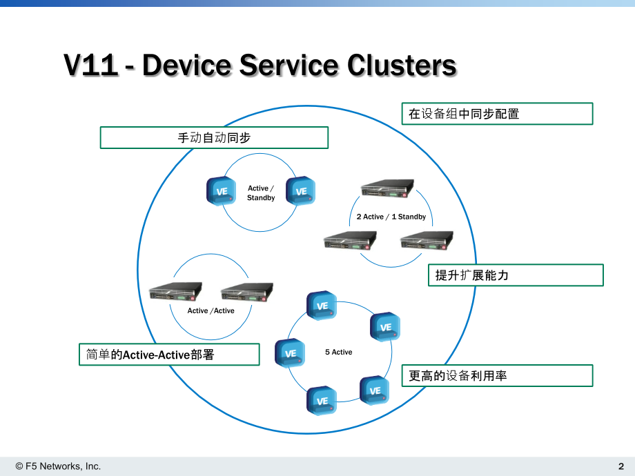 F5Cluster(NM)v.ppt_第2页