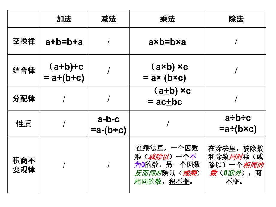 六年级上册数学复习：简便运算的策略.ppt_第2页