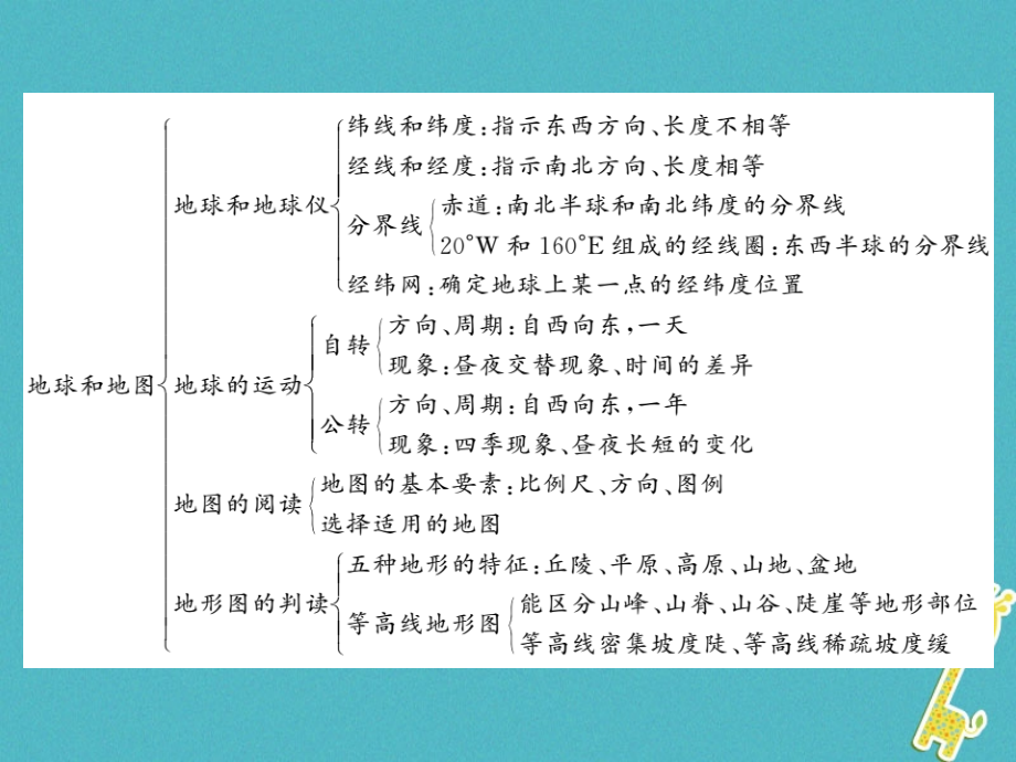 七年级地理上册第一章地球和地图整理与复习.ppt_第2页