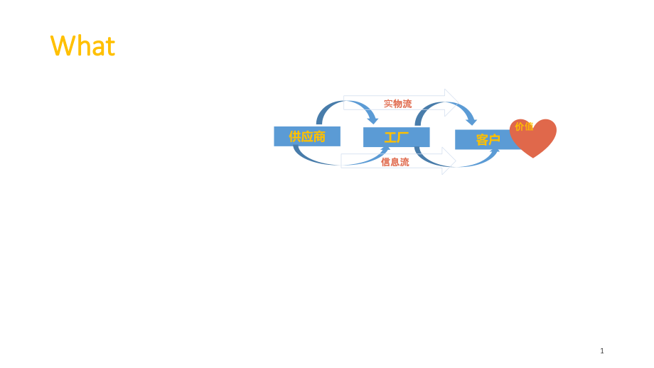 VSM价值流图析基础入门精益工具.ppt_第1页