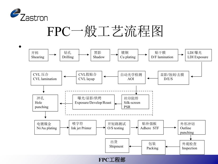 FPC工艺流程介绍.ppt_第1页