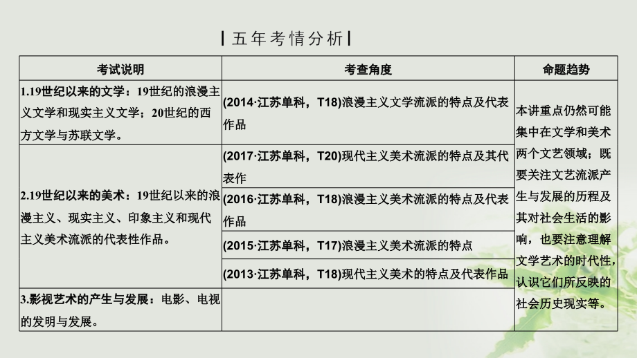2019届江苏专用高考历史一轮复习第十七单元近现代以来的世界科技与文化第36讲19世纪以来的世界文学艺术讲义.ppt_第2页