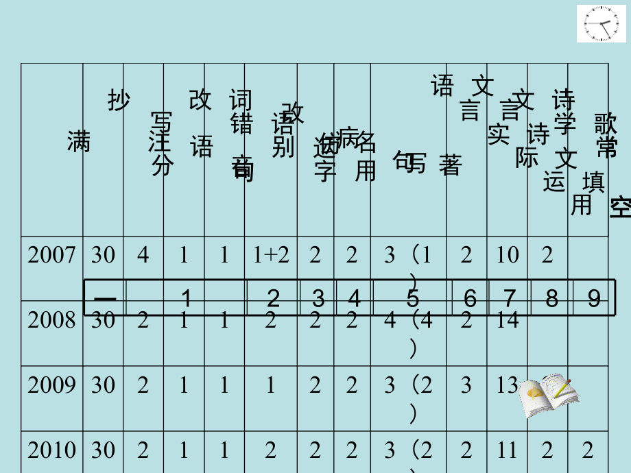 中考复习研讨之积累与运用.ppt_第2页