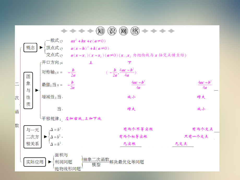 2021年秋人教版九年级数学上册习题课件：第22章章末小结.ppt_第2页