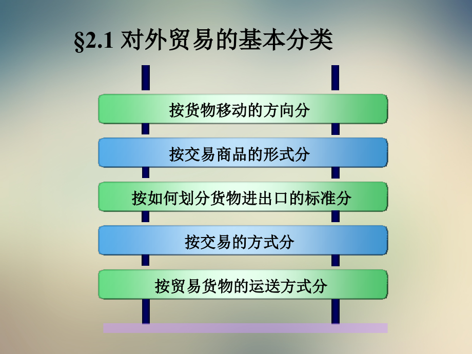 第二章--对外贸易的基本分类及常用的统计指标.ppt_第2页