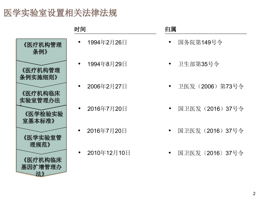 医学检验实验室法律法规培训课件.ppt_第2页