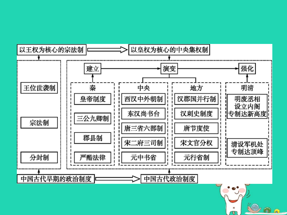 高中历史第一单元古代中国的政治制度单元整合课件新人教版必修.ppt_第2页