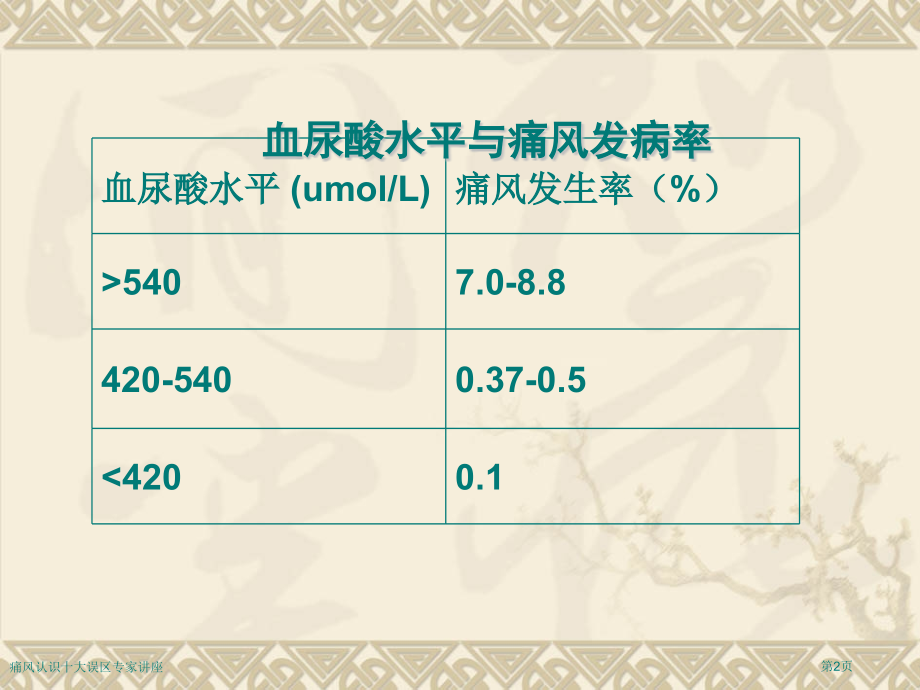 痛风认识十大误区.pptx_第2页