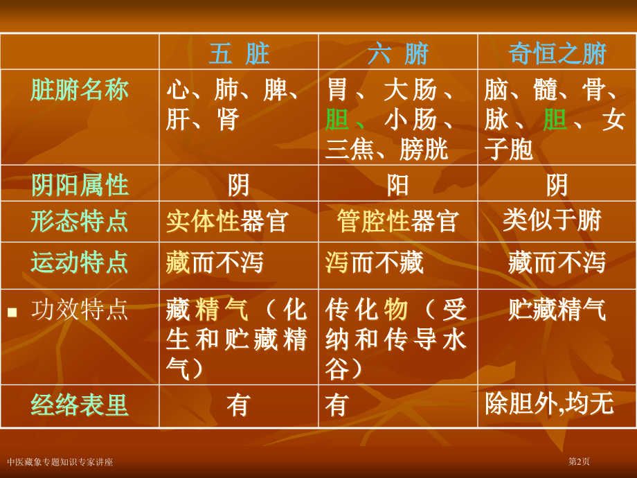 中医藏象专题知识.pptx_第2页