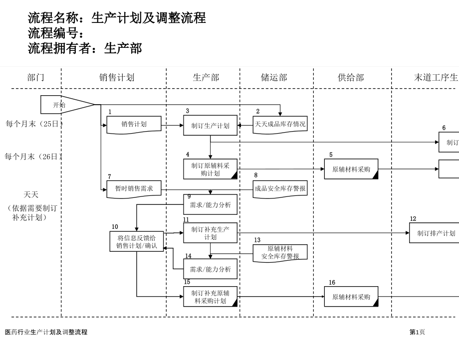 医药行业生产计划及调整流程.pptx_第1页
