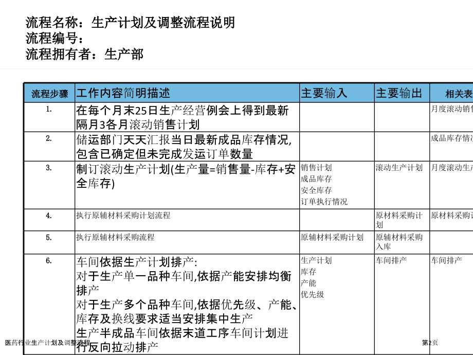 医药行业生产计划及调整流程.pptx_第2页