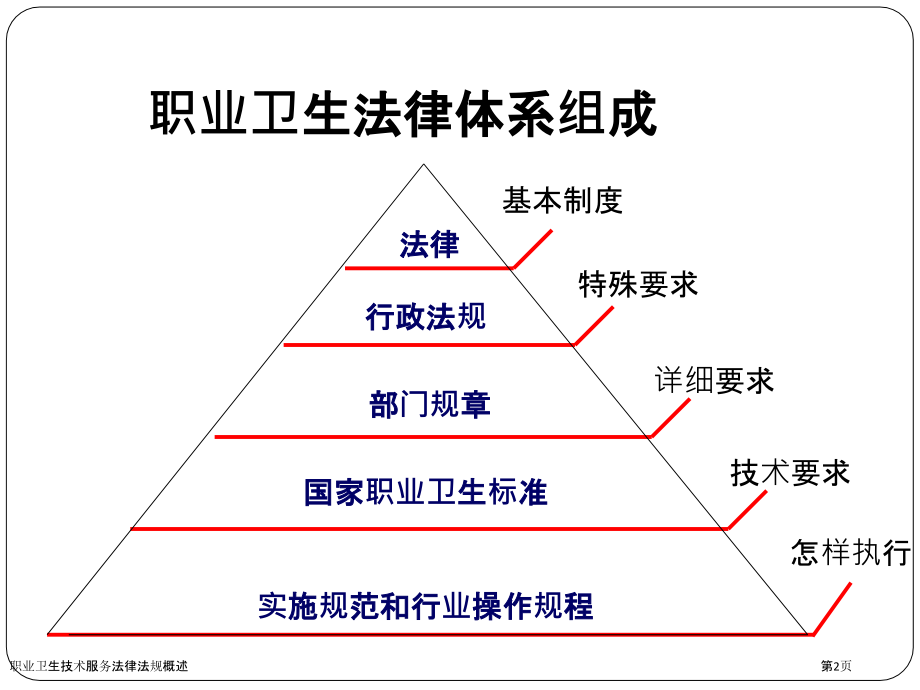 职业卫生技术服务法律法规概述.pptx_第2页