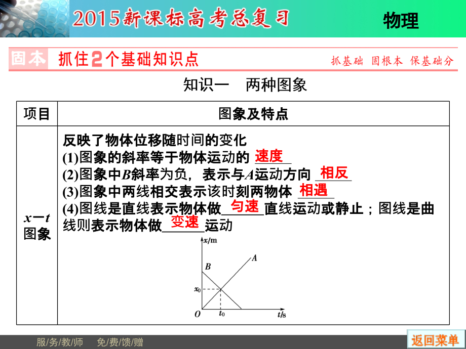河南省教师原创2015新课标高考物理总复习课件-第1章-加强1讲运动图象-追及相遇问题分解.ppt_第2页