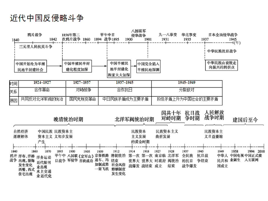高中历史时间轴&框架.ppt_第2页