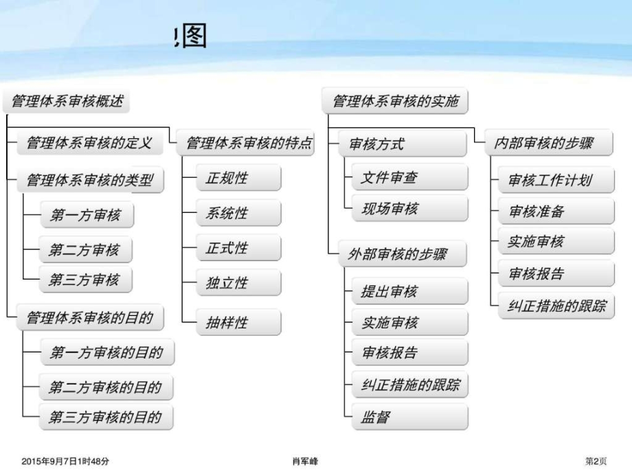 质量审核知识介绍概述.ppt_第2页