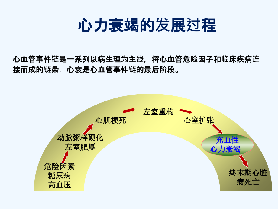 ACEI类药物在慢性心力衰竭中的应用.ppt_第2页