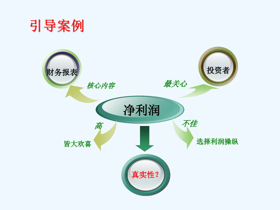 公开课销售与收款循环审计.ppt_第2页