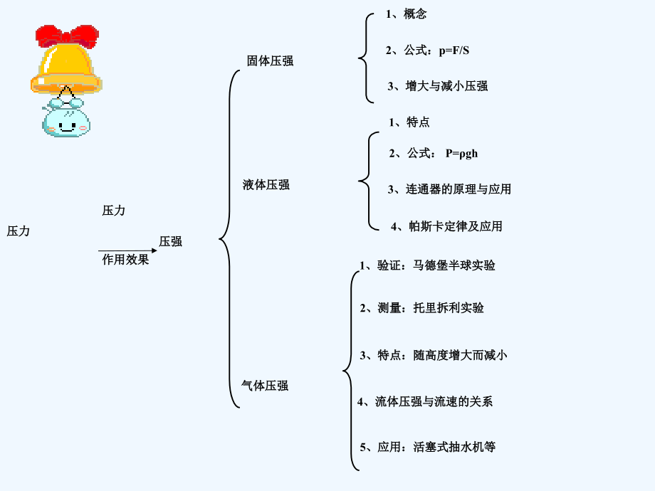 八年级物理压强复习课件.ppt_第2页