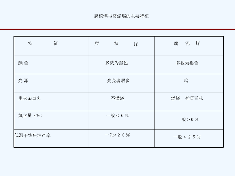 煤化学知识整理.ppt_第2页