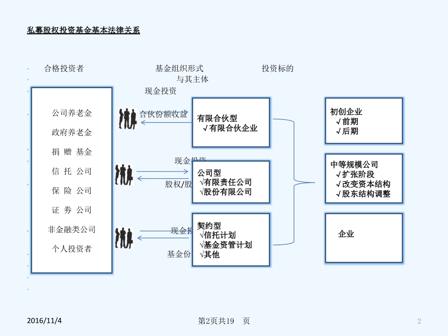 一张图看私募股权基金募投管退.pptx_第2页