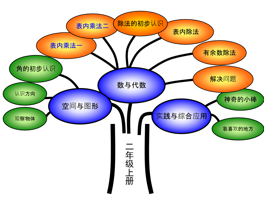 二年级数学上册知识梳理.ppt_第2页