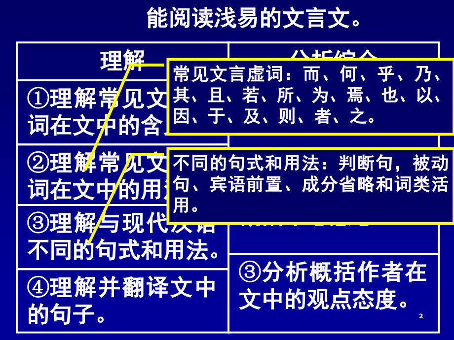 文言文课本复习.ppt_第2页