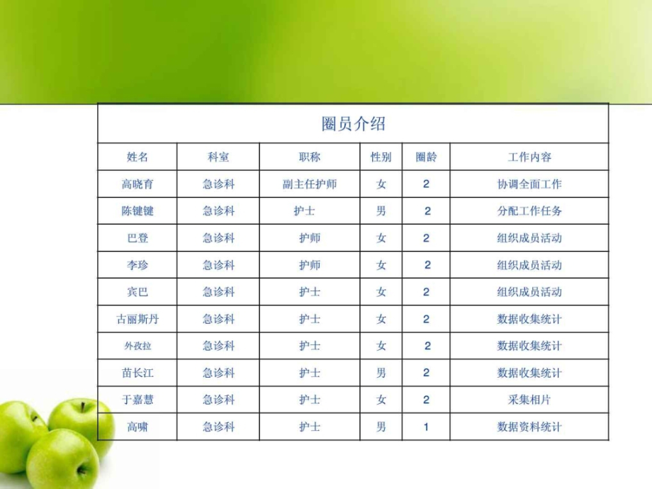 品管圈急诊科新.ppt_第2页