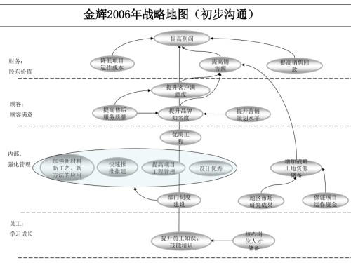 福建金辉房地产战略地图.ppt
