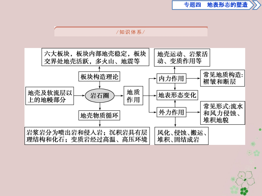 高考地理二轮复习专题四地表形态的塑造.ppt_第2页