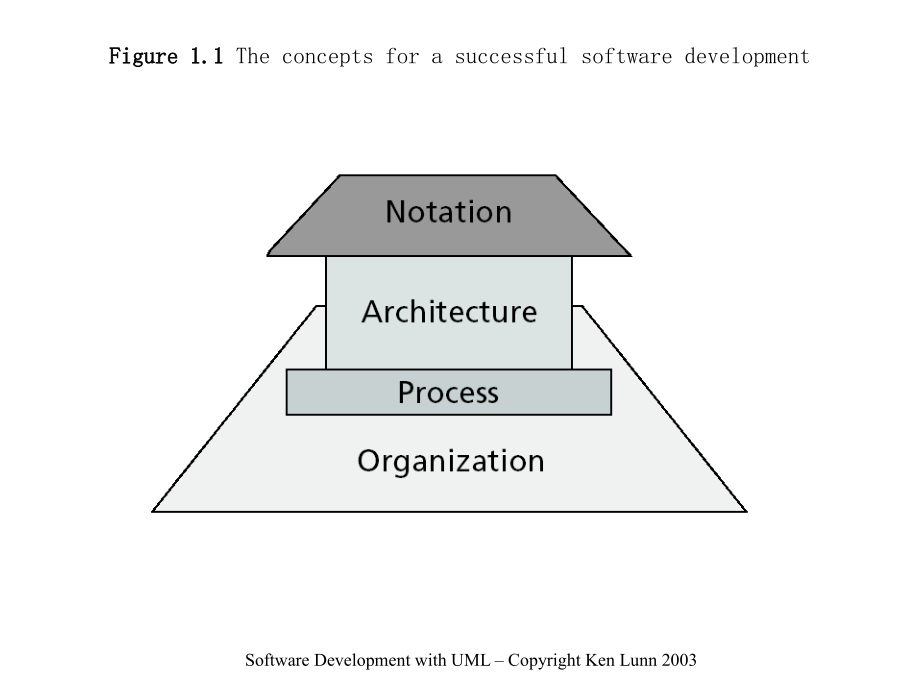 面向对象的Java与UMLChapter-01-03Figure-11-The-concepts.ppt_第1页