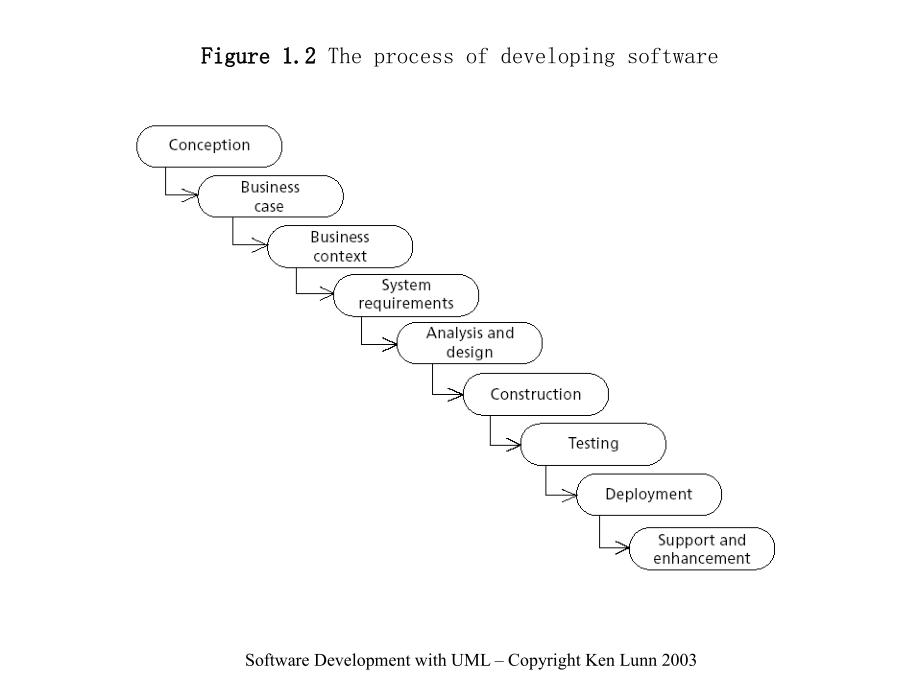 面向对象的Java与UMLChapter-01-03Figure-11-The-concepts.ppt_第2页