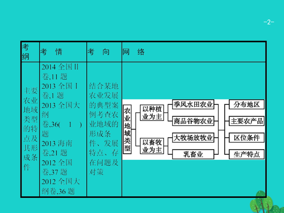 高考地理一轮复习92农业地域类型.ppt_第2页
