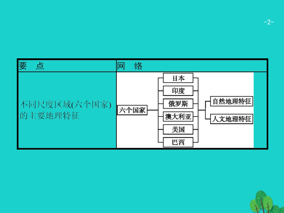 高考地理一轮复习143世界主要国家鲁教版.ppt_第2页