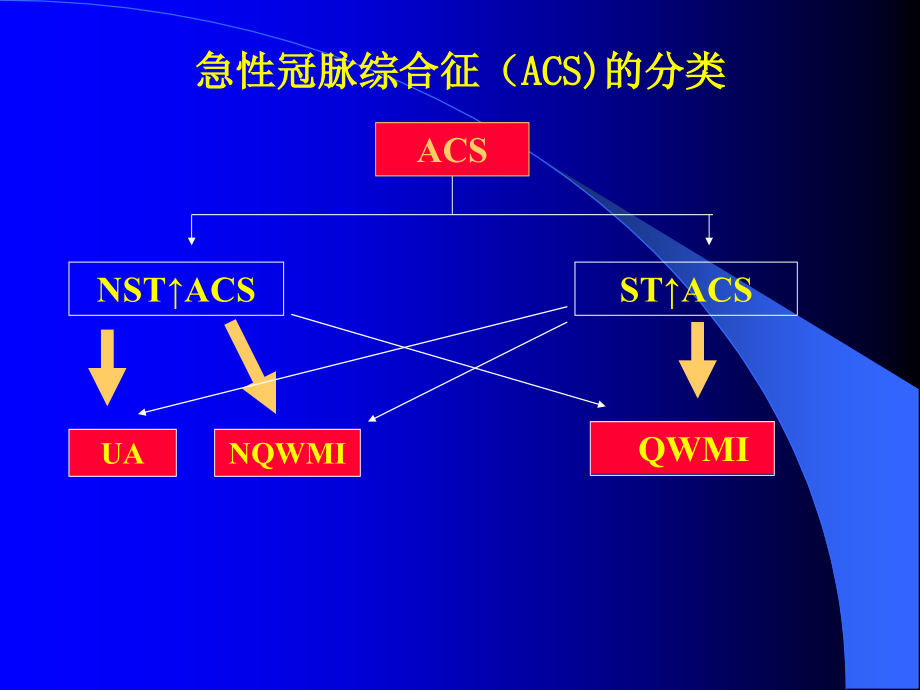 急性冠脉综合征的介入治疗.ppt_第2页