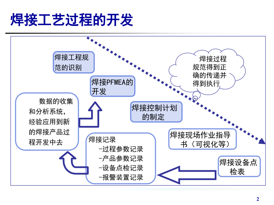 焊接工艺过程开发机械仪表工程科技专业资料.ppt_第2页