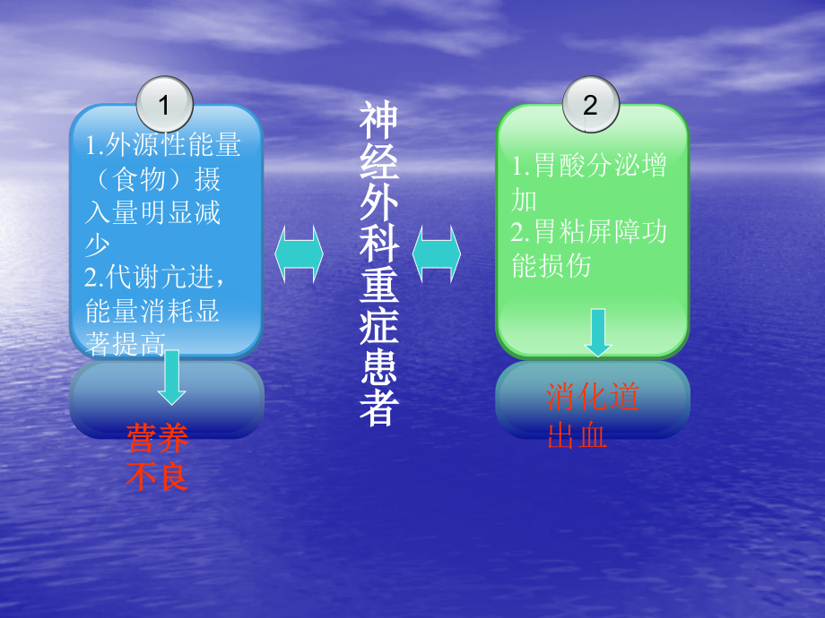 神经外科重症患者肠内营养体会.ppt_第2页