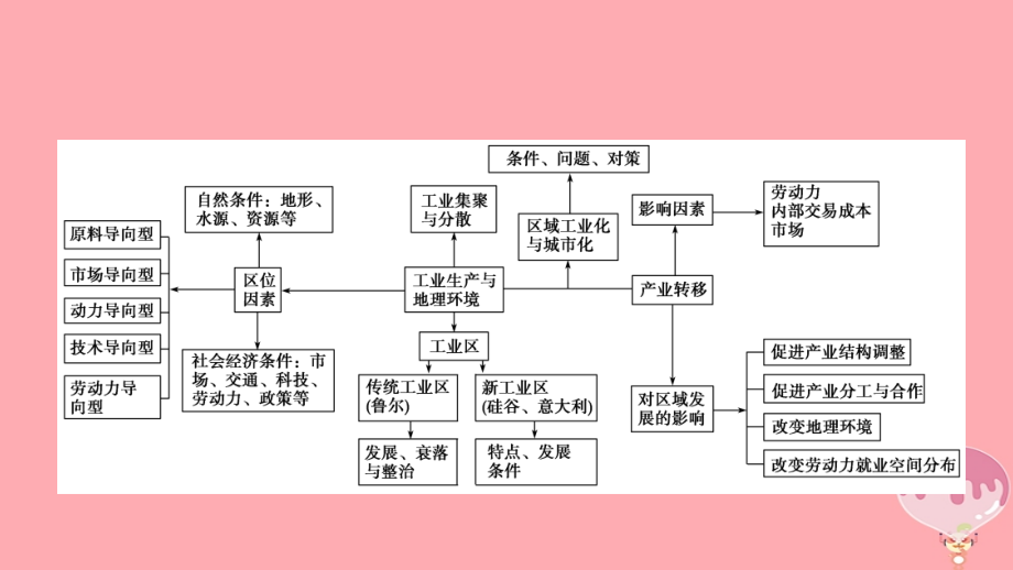 高考地理二轮复习专题8工业生产活动(第1课时).ppt_第2页