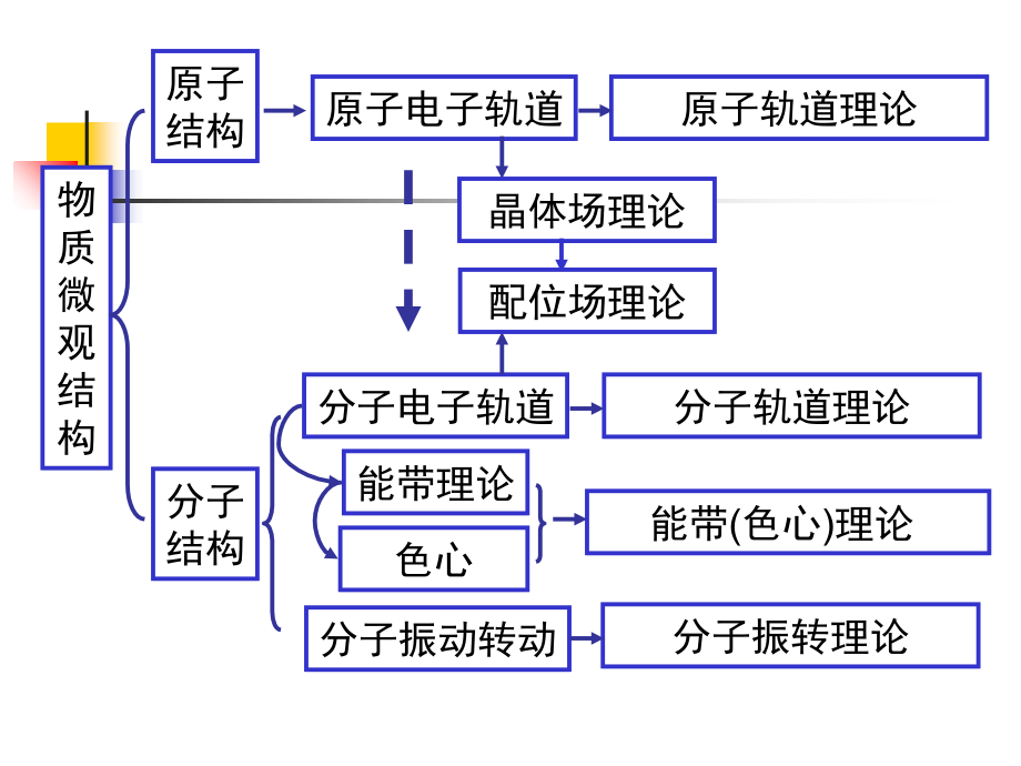 第6讲-配位场理论2-颜色成因教学.ppt_第2页