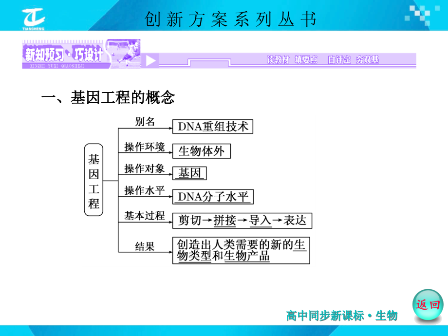 【创新方案】2016年高中生物苏教版选修三配套-专题1-11DNA重组技术的基本工具.ppt_第2页